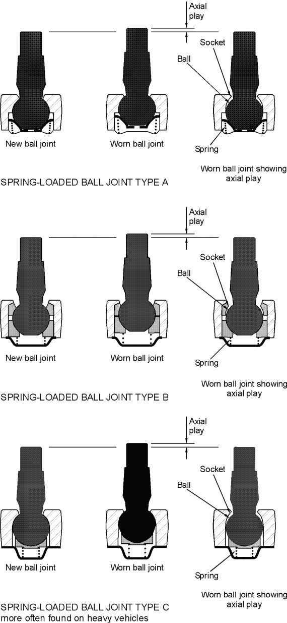 Examples of wear in spring-loaded ball joints