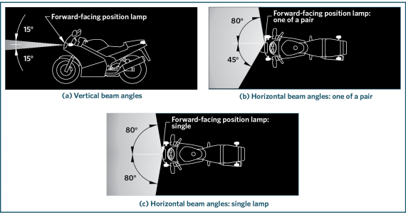  Forward-facing position lamp beam angles