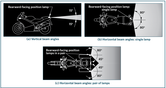 Rearward-facing position lamp beam angles