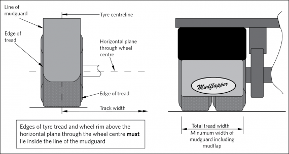 Position of individual mudguard in relation to tyre tread