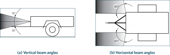  Forward-facing position lamp beam angles