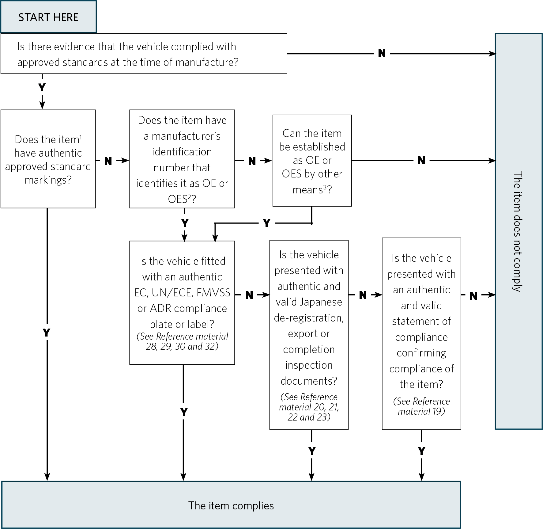 Determining compliance with approved standards