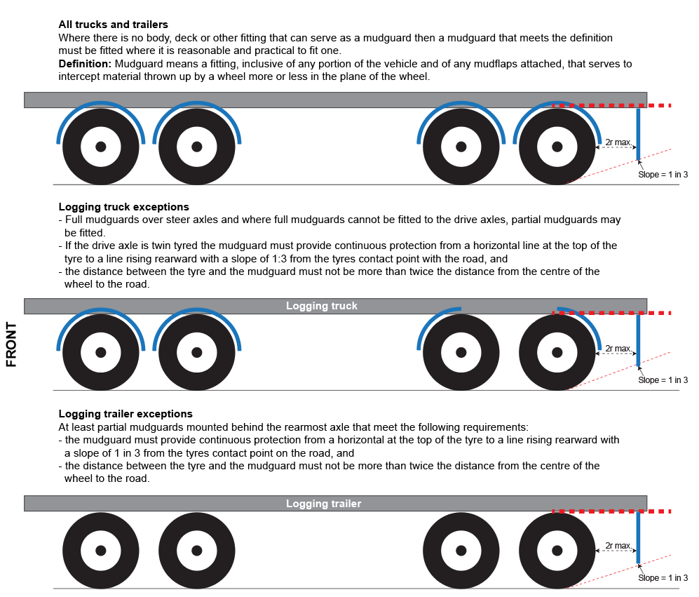 HV mudguard requirements