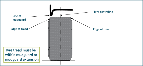 Position of body panel mudguard in relation to tyre tread